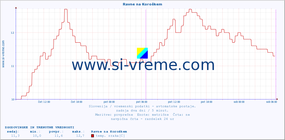 POVPREČJE :: Ravne na Koroškem :: temp. zraka | vlaga | smer vetra | hitrost vetra | sunki vetra | tlak | padavine | sonce | temp. tal  5cm | temp. tal 10cm | temp. tal 20cm | temp. tal 30cm | temp. tal 50cm :: zadnja dva dni / 5 minut.