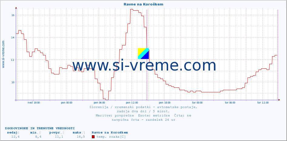 POVPREČJE :: Ravne na Koroškem :: temp. zraka | vlaga | smer vetra | hitrost vetra | sunki vetra | tlak | padavine | sonce | temp. tal  5cm | temp. tal 10cm | temp. tal 20cm | temp. tal 30cm | temp. tal 50cm :: zadnja dva dni / 5 minut.