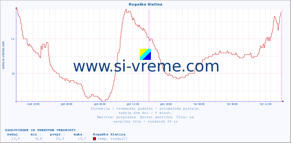 POVPREČJE :: Rogaška Slatina :: temp. zraka | vlaga | smer vetra | hitrost vetra | sunki vetra | tlak | padavine | sonce | temp. tal  5cm | temp. tal 10cm | temp. tal 20cm | temp. tal 30cm | temp. tal 50cm :: zadnja dva dni / 5 minut.