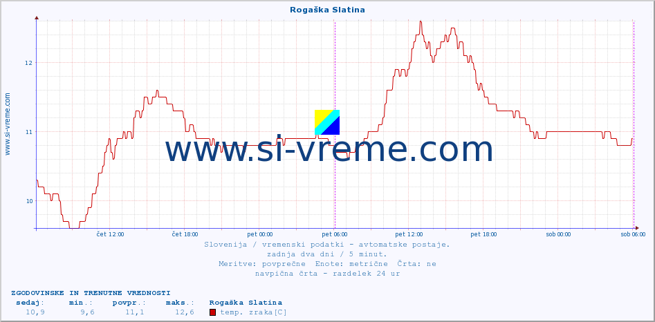 POVPREČJE :: Rogaška Slatina :: temp. zraka | vlaga | smer vetra | hitrost vetra | sunki vetra | tlak | padavine | sonce | temp. tal  5cm | temp. tal 10cm | temp. tal 20cm | temp. tal 30cm | temp. tal 50cm :: zadnja dva dni / 5 minut.