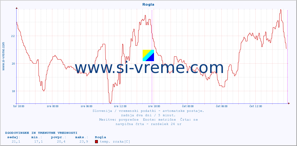 POVPREČJE :: Rogla :: temp. zraka | vlaga | smer vetra | hitrost vetra | sunki vetra | tlak | padavine | sonce | temp. tal  5cm | temp. tal 10cm | temp. tal 20cm | temp. tal 30cm | temp. tal 50cm :: zadnja dva dni / 5 minut.