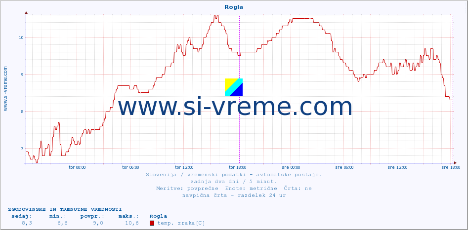 POVPREČJE :: Rogla :: temp. zraka | vlaga | smer vetra | hitrost vetra | sunki vetra | tlak | padavine | sonce | temp. tal  5cm | temp. tal 10cm | temp. tal 20cm | temp. tal 30cm | temp. tal 50cm :: zadnja dva dni / 5 minut.