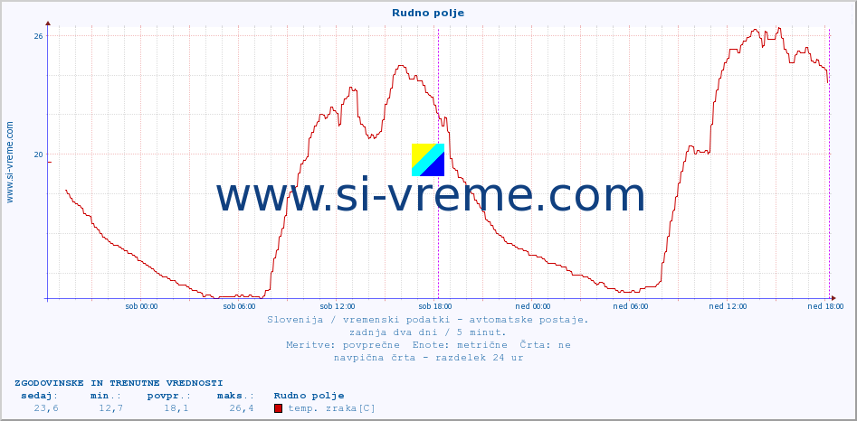 POVPREČJE :: Rudno polje :: temp. zraka | vlaga | smer vetra | hitrost vetra | sunki vetra | tlak | padavine | sonce | temp. tal  5cm | temp. tal 10cm | temp. tal 20cm | temp. tal 30cm | temp. tal 50cm :: zadnja dva dni / 5 minut.