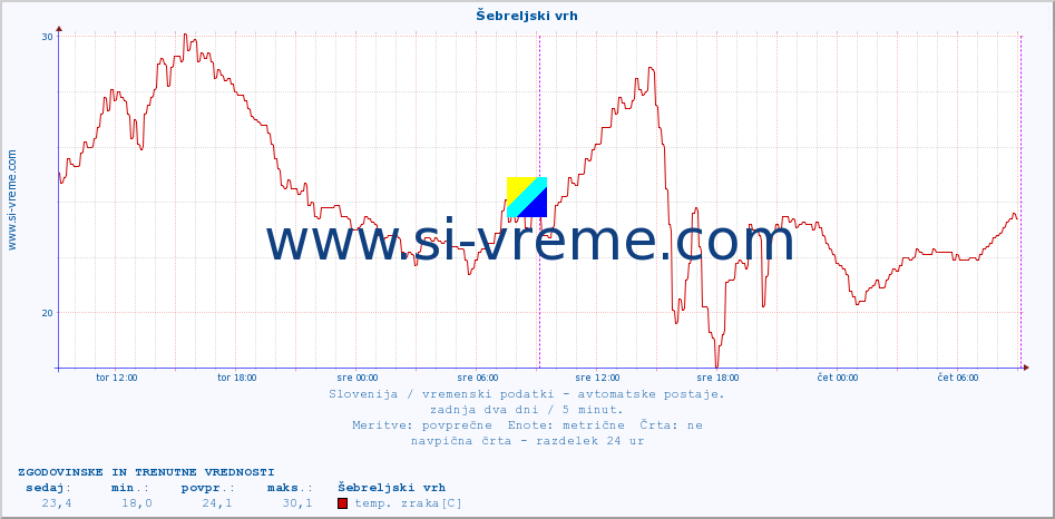 POVPREČJE :: Šebreljski vrh :: temp. zraka | vlaga | smer vetra | hitrost vetra | sunki vetra | tlak | padavine | sonce | temp. tal  5cm | temp. tal 10cm | temp. tal 20cm | temp. tal 30cm | temp. tal 50cm :: zadnja dva dni / 5 minut.