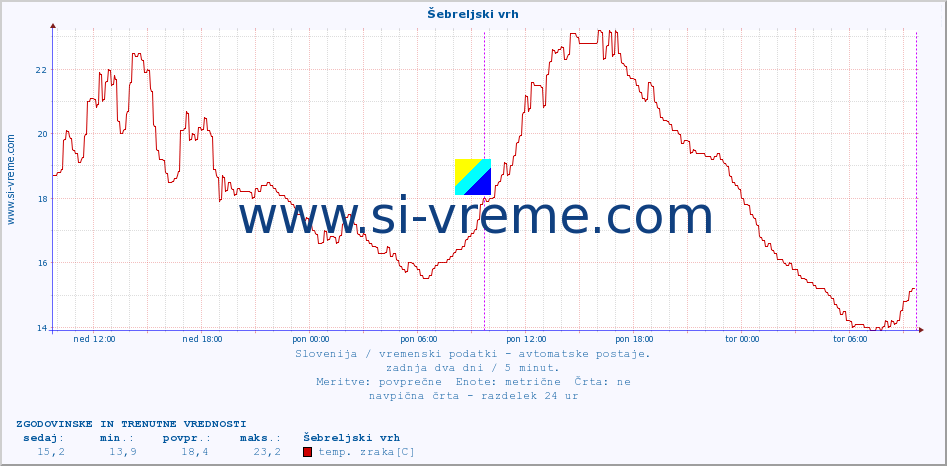 POVPREČJE :: Šebreljski vrh :: temp. zraka | vlaga | smer vetra | hitrost vetra | sunki vetra | tlak | padavine | sonce | temp. tal  5cm | temp. tal 10cm | temp. tal 20cm | temp. tal 30cm | temp. tal 50cm :: zadnja dva dni / 5 minut.