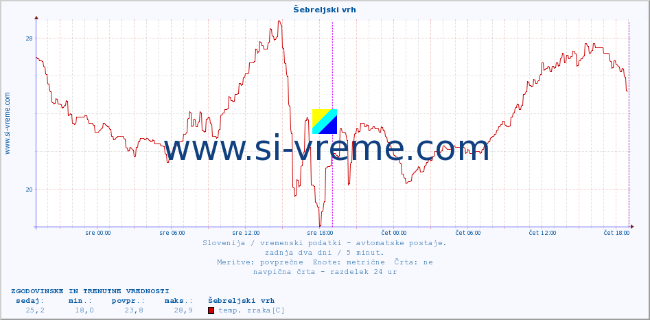 POVPREČJE :: Šebreljski vrh :: temp. zraka | vlaga | smer vetra | hitrost vetra | sunki vetra | tlak | padavine | sonce | temp. tal  5cm | temp. tal 10cm | temp. tal 20cm | temp. tal 30cm | temp. tal 50cm :: zadnja dva dni / 5 minut.