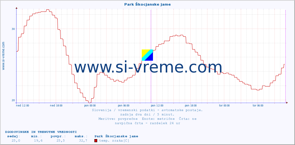 POVPREČJE :: Park Škocjanske jame :: temp. zraka | vlaga | smer vetra | hitrost vetra | sunki vetra | tlak | padavine | sonce | temp. tal  5cm | temp. tal 10cm | temp. tal 20cm | temp. tal 30cm | temp. tal 50cm :: zadnja dva dni / 5 minut.