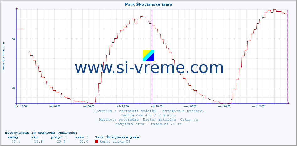 POVPREČJE :: Park Škocjanske jame :: temp. zraka | vlaga | smer vetra | hitrost vetra | sunki vetra | tlak | padavine | sonce | temp. tal  5cm | temp. tal 10cm | temp. tal 20cm | temp. tal 30cm | temp. tal 50cm :: zadnja dva dni / 5 minut.