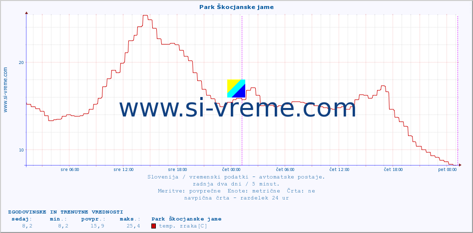 POVPREČJE :: Park Škocjanske jame :: temp. zraka | vlaga | smer vetra | hitrost vetra | sunki vetra | tlak | padavine | sonce | temp. tal  5cm | temp. tal 10cm | temp. tal 20cm | temp. tal 30cm | temp. tal 50cm :: zadnja dva dni / 5 minut.