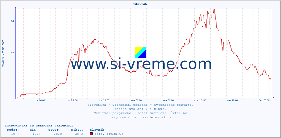 POVPREČJE :: Slavnik :: temp. zraka | vlaga | smer vetra | hitrost vetra | sunki vetra | tlak | padavine | sonce | temp. tal  5cm | temp. tal 10cm | temp. tal 20cm | temp. tal 30cm | temp. tal 50cm :: zadnja dva dni / 5 minut.