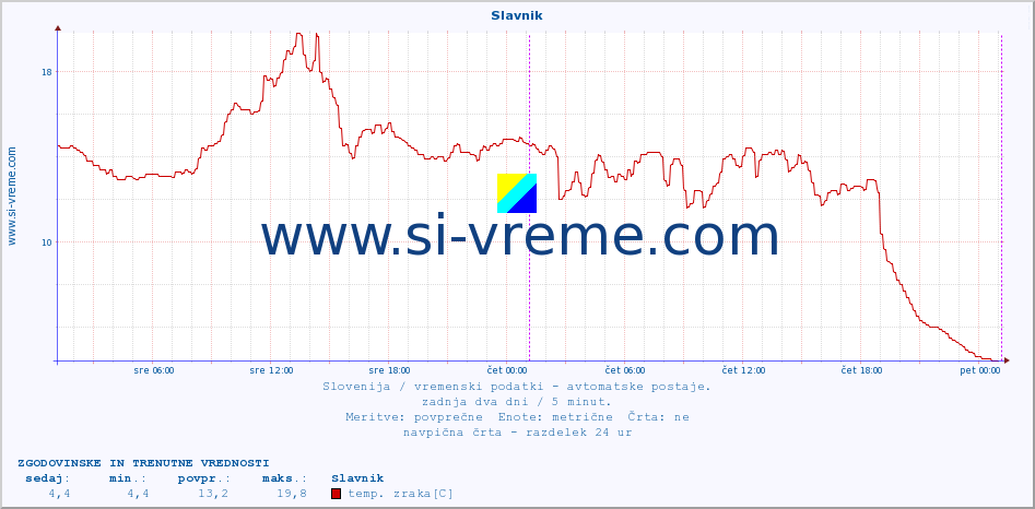 POVPREČJE :: Slavnik :: temp. zraka | vlaga | smer vetra | hitrost vetra | sunki vetra | tlak | padavine | sonce | temp. tal  5cm | temp. tal 10cm | temp. tal 20cm | temp. tal 30cm | temp. tal 50cm :: zadnja dva dni / 5 minut.