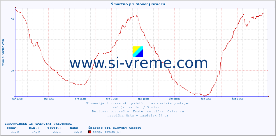 POVPREČJE :: Šmartno pri Slovenj Gradcu :: temp. zraka | vlaga | smer vetra | hitrost vetra | sunki vetra | tlak | padavine | sonce | temp. tal  5cm | temp. tal 10cm | temp. tal 20cm | temp. tal 30cm | temp. tal 50cm :: zadnja dva dni / 5 minut.