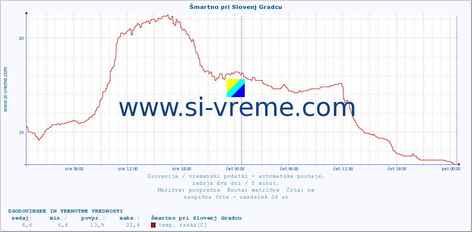 POVPREČJE :: Šmartno pri Slovenj Gradcu :: temp. zraka | vlaga | smer vetra | hitrost vetra | sunki vetra | tlak | padavine | sonce | temp. tal  5cm | temp. tal 10cm | temp. tal 20cm | temp. tal 30cm | temp. tal 50cm :: zadnja dva dni / 5 minut.