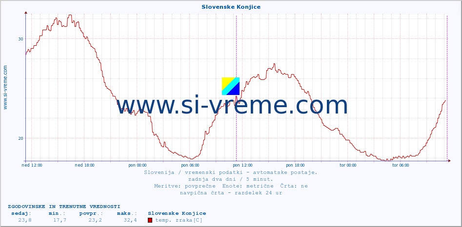 POVPREČJE :: Slovenske Konjice :: temp. zraka | vlaga | smer vetra | hitrost vetra | sunki vetra | tlak | padavine | sonce | temp. tal  5cm | temp. tal 10cm | temp. tal 20cm | temp. tal 30cm | temp. tal 50cm :: zadnja dva dni / 5 minut.