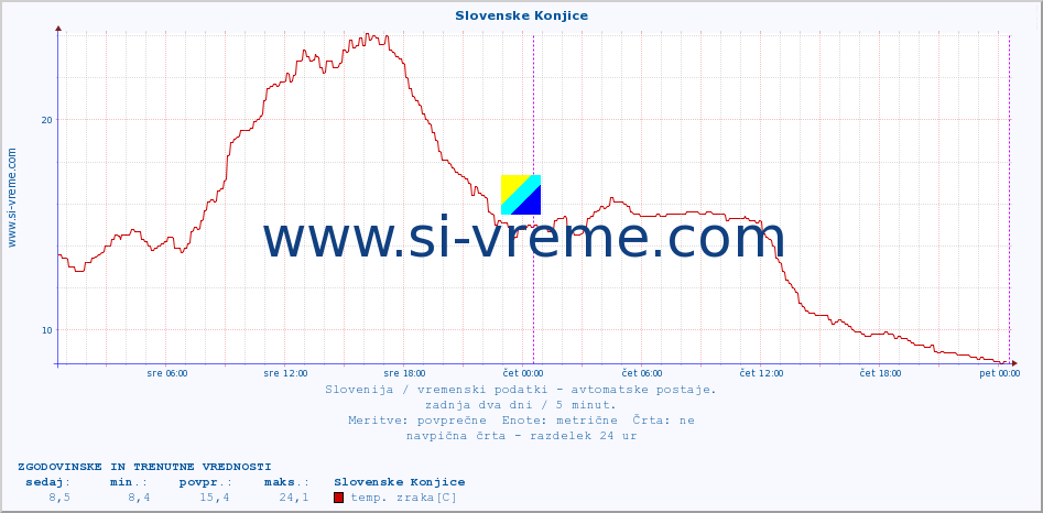 POVPREČJE :: Slovenske Konjice :: temp. zraka | vlaga | smer vetra | hitrost vetra | sunki vetra | tlak | padavine | sonce | temp. tal  5cm | temp. tal 10cm | temp. tal 20cm | temp. tal 30cm | temp. tal 50cm :: zadnja dva dni / 5 minut.