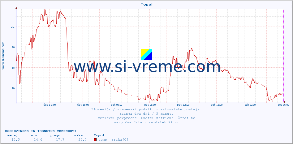 POVPREČJE :: Topol :: temp. zraka | vlaga | smer vetra | hitrost vetra | sunki vetra | tlak | padavine | sonce | temp. tal  5cm | temp. tal 10cm | temp. tal 20cm | temp. tal 30cm | temp. tal 50cm :: zadnja dva dni / 5 minut.