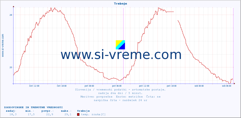 POVPREČJE :: Trebnje :: temp. zraka | vlaga | smer vetra | hitrost vetra | sunki vetra | tlak | padavine | sonce | temp. tal  5cm | temp. tal 10cm | temp. tal 20cm | temp. tal 30cm | temp. tal 50cm :: zadnja dva dni / 5 minut.