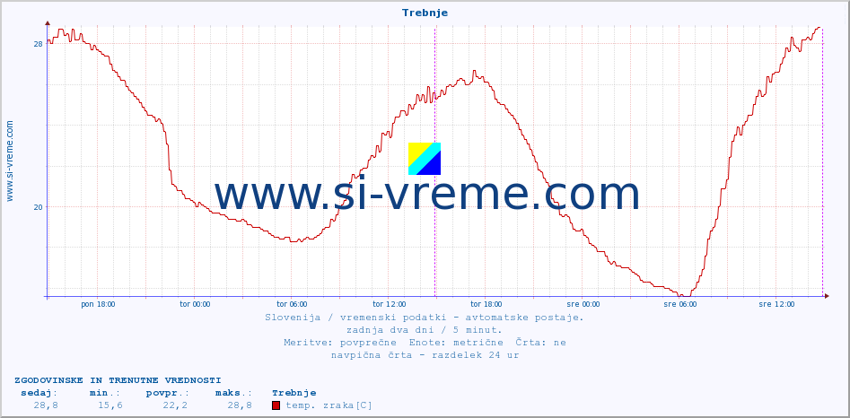 POVPREČJE :: Trebnje :: temp. zraka | vlaga | smer vetra | hitrost vetra | sunki vetra | tlak | padavine | sonce | temp. tal  5cm | temp. tal 10cm | temp. tal 20cm | temp. tal 30cm | temp. tal 50cm :: zadnja dva dni / 5 minut.