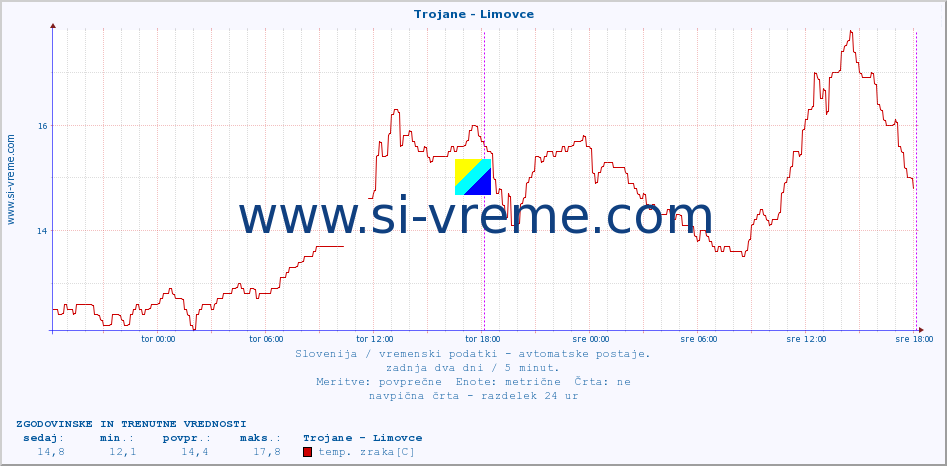 POVPREČJE :: Trojane - Limovce :: temp. zraka | vlaga | smer vetra | hitrost vetra | sunki vetra | tlak | padavine | sonce | temp. tal  5cm | temp. tal 10cm | temp. tal 20cm | temp. tal 30cm | temp. tal 50cm :: zadnja dva dni / 5 minut.