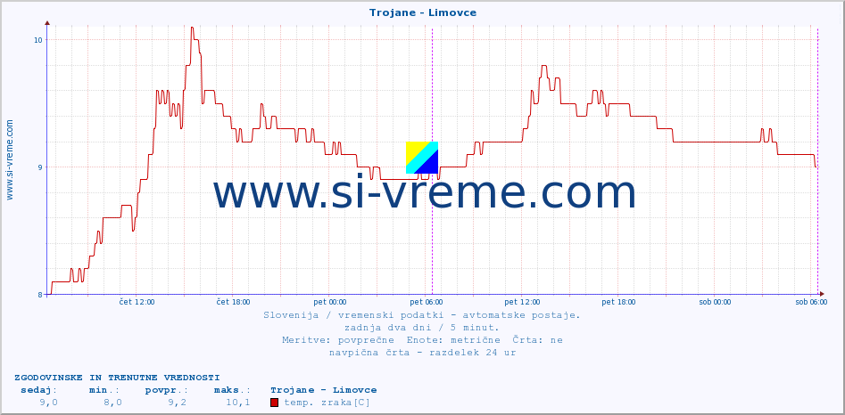 POVPREČJE :: Trojane - Limovce :: temp. zraka | vlaga | smer vetra | hitrost vetra | sunki vetra | tlak | padavine | sonce | temp. tal  5cm | temp. tal 10cm | temp. tal 20cm | temp. tal 30cm | temp. tal 50cm :: zadnja dva dni / 5 minut.