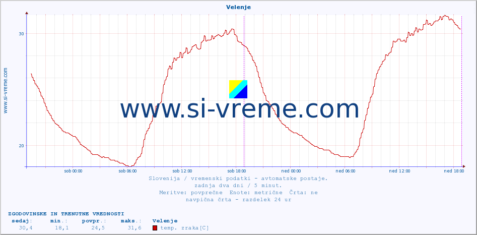 POVPREČJE :: Velenje :: temp. zraka | vlaga | smer vetra | hitrost vetra | sunki vetra | tlak | padavine | sonce | temp. tal  5cm | temp. tal 10cm | temp. tal 20cm | temp. tal 30cm | temp. tal 50cm :: zadnja dva dni / 5 minut.