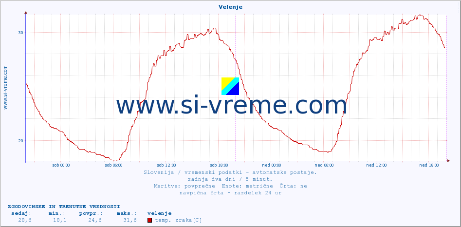 POVPREČJE :: Velenje :: temp. zraka | vlaga | smer vetra | hitrost vetra | sunki vetra | tlak | padavine | sonce | temp. tal  5cm | temp. tal 10cm | temp. tal 20cm | temp. tal 30cm | temp. tal 50cm :: zadnja dva dni / 5 minut.