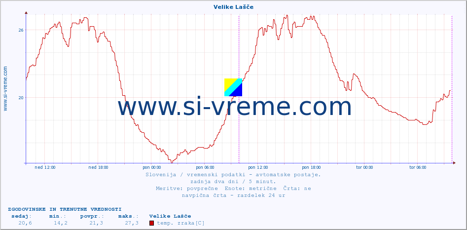 POVPREČJE :: Velike Lašče :: temp. zraka | vlaga | smer vetra | hitrost vetra | sunki vetra | tlak | padavine | sonce | temp. tal  5cm | temp. tal 10cm | temp. tal 20cm | temp. tal 30cm | temp. tal 50cm :: zadnja dva dni / 5 minut.