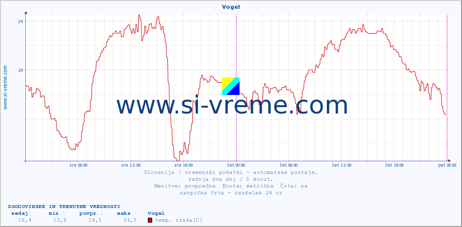 POVPREČJE :: Vogel :: temp. zraka | vlaga | smer vetra | hitrost vetra | sunki vetra | tlak | padavine | sonce | temp. tal  5cm | temp. tal 10cm | temp. tal 20cm | temp. tal 30cm | temp. tal 50cm :: zadnja dva dni / 5 minut.