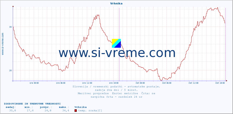 POVPREČJE :: Vrhnika :: temp. zraka | vlaga | smer vetra | hitrost vetra | sunki vetra | tlak | padavine | sonce | temp. tal  5cm | temp. tal 10cm | temp. tal 20cm | temp. tal 30cm | temp. tal 50cm :: zadnja dva dni / 5 minut.