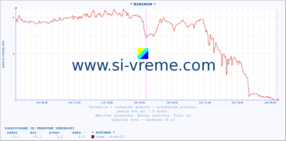 POVPREČJE :: * MINIMUM * :: temp. zraka | vlaga | smer vetra | hitrost vetra | sunki vetra | tlak | padavine | sonce | temp. tal  5cm | temp. tal 10cm | temp. tal 20cm | temp. tal 30cm | temp. tal 50cm :: zadnja dva dni / 5 minut.