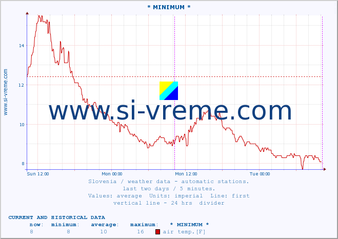  :: * MINIMUM* :: air temp. | humi- dity | wind dir. | wind speed | wind gusts | air pressure | precipi- tation | sun strength | soil temp. 5cm / 2in | soil temp. 10cm / 4in | soil temp. 20cm / 8in | soil temp. 30cm / 12in | soil temp. 50cm / 20in :: last two days / 5 minutes.