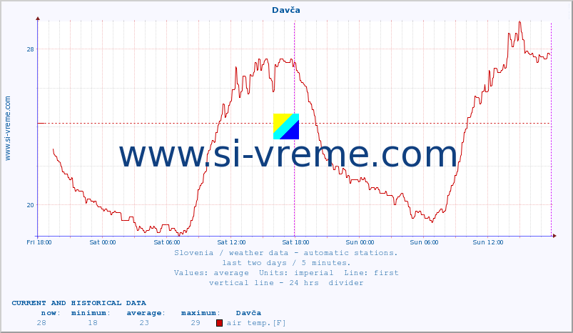  :: Davča :: air temp. | humi- dity | wind dir. | wind speed | wind gusts | air pressure | precipi- tation | sun strength | soil temp. 5cm / 2in | soil temp. 10cm / 4in | soil temp. 20cm / 8in | soil temp. 30cm / 12in | soil temp. 50cm / 20in :: last two days / 5 minutes.