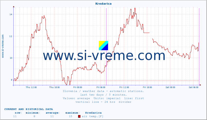  :: Kredarica :: air temp. | humi- dity | wind dir. | wind speed | wind gusts | air pressure | precipi- tation | sun strength | soil temp. 5cm / 2in | soil temp. 10cm / 4in | soil temp. 20cm / 8in | soil temp. 30cm / 12in | soil temp. 50cm / 20in :: last two days / 5 minutes.
