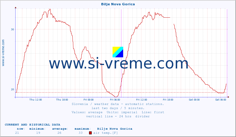  :: Bilje Nova Gorica :: air temp. | humi- dity | wind dir. | wind speed | wind gusts | air pressure | precipi- tation | sun strength | soil temp. 5cm / 2in | soil temp. 10cm / 4in | soil temp. 20cm / 8in | soil temp. 30cm / 12in | soil temp. 50cm / 20in :: last two days / 5 minutes.