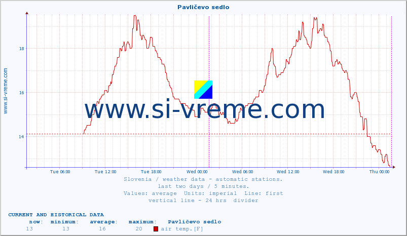  :: Pavličevo sedlo :: air temp. | humi- dity | wind dir. | wind speed | wind gusts | air pressure | precipi- tation | sun strength | soil temp. 5cm / 2in | soil temp. 10cm / 4in | soil temp. 20cm / 8in | soil temp. 30cm / 12in | soil temp. 50cm / 20in :: last two days / 5 minutes.