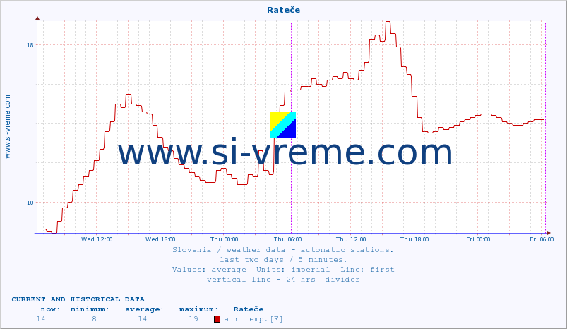  :: Rateče :: air temp. | humi- dity | wind dir. | wind speed | wind gusts | air pressure | precipi- tation | sun strength | soil temp. 5cm / 2in | soil temp. 10cm / 4in | soil temp. 20cm / 8in | soil temp. 30cm / 12in | soil temp. 50cm / 20in :: last two days / 5 minutes.