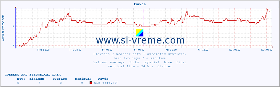  :: Davča :: air temp. | humi- dity | wind dir. | wind speed | wind gusts | air pressure | precipi- tation | sun strength | soil temp. 5cm / 2in | soil temp. 10cm / 4in | soil temp. 20cm / 8in | soil temp. 30cm / 12in | soil temp. 50cm / 20in :: last two days / 5 minutes.