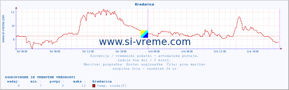 POVPREČJE :: Kredarica :: temp. zraka | vlaga | smer vetra | hitrost vetra | sunki vetra | tlak | padavine | sonce | temp. tal  5cm | temp. tal 10cm | temp. tal 20cm | temp. tal 30cm | temp. tal 50cm :: zadnja dva dni / 5 minut.