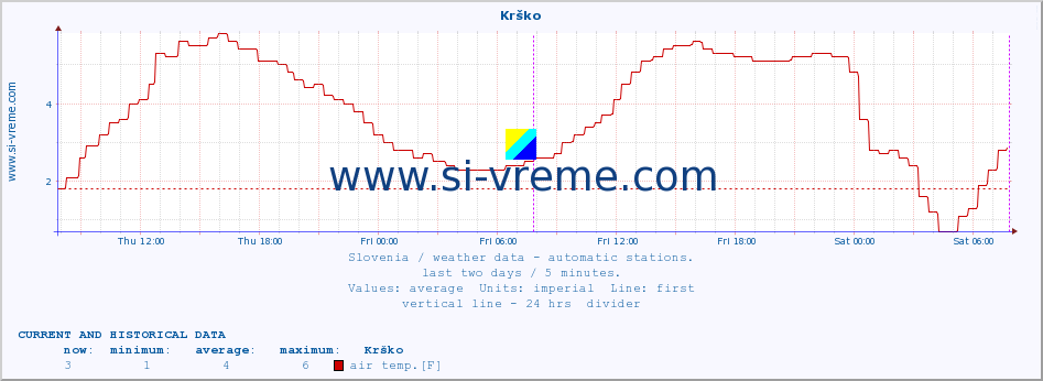  :: Krško :: air temp. | humi- dity | wind dir. | wind speed | wind gusts | air pressure | precipi- tation | sun strength | soil temp. 5cm / 2in | soil temp. 10cm / 4in | soil temp. 20cm / 8in | soil temp. 30cm / 12in | soil temp. 50cm / 20in :: last two days / 5 minutes.