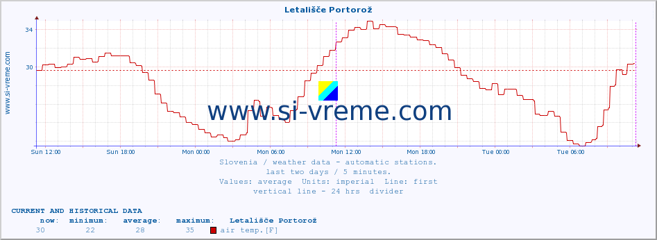  :: Letališče Portorož :: air temp. | humi- dity | wind dir. | wind speed | wind gusts | air pressure | precipi- tation | sun strength | soil temp. 5cm / 2in | soil temp. 10cm / 4in | soil temp. 20cm / 8in | soil temp. 30cm / 12in | soil temp. 50cm / 20in :: last two days / 5 minutes.