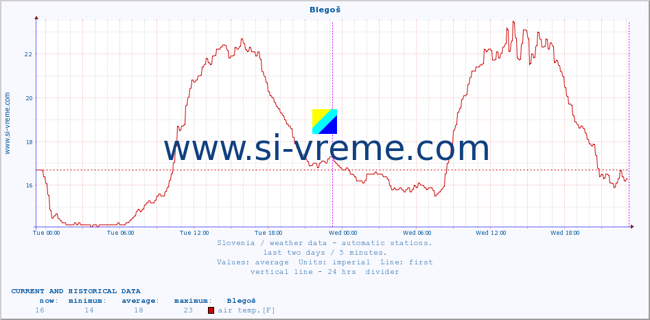  :: Blegoš :: air temp. | humi- dity | wind dir. | wind speed | wind gusts | air pressure | precipi- tation | sun strength | soil temp. 5cm / 2in | soil temp. 10cm / 4in | soil temp. 20cm / 8in | soil temp. 30cm / 12in | soil temp. 50cm / 20in :: last two days / 5 minutes.