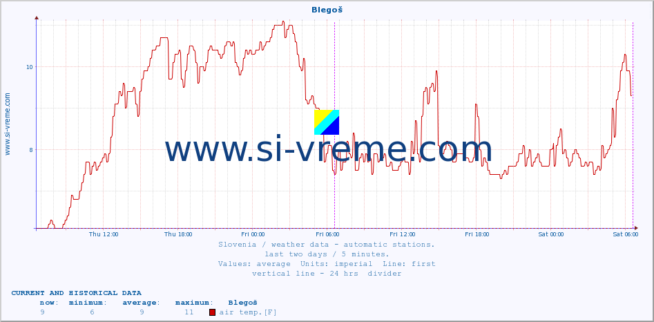  :: Blegoš :: air temp. | humi- dity | wind dir. | wind speed | wind gusts | air pressure | precipi- tation | sun strength | soil temp. 5cm / 2in | soil temp. 10cm / 4in | soil temp. 20cm / 8in | soil temp. 30cm / 12in | soil temp. 50cm / 20in :: last two days / 5 minutes.