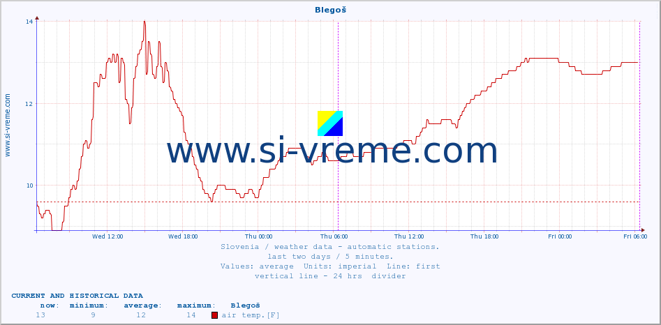  :: Blegoš :: air temp. | humi- dity | wind dir. | wind speed | wind gusts | air pressure | precipi- tation | sun strength | soil temp. 5cm / 2in | soil temp. 10cm / 4in | soil temp. 20cm / 8in | soil temp. 30cm / 12in | soil temp. 50cm / 20in :: last two days / 5 minutes.