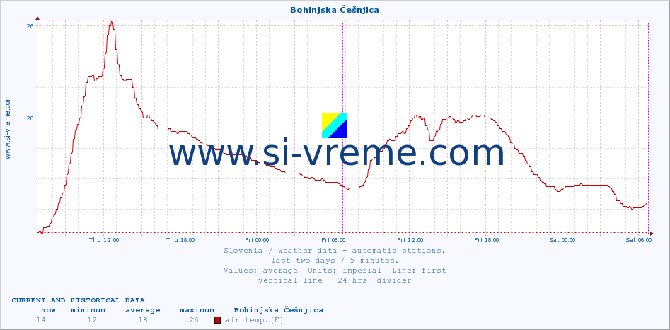  :: Bohinjska Češnjica :: air temp. | humi- dity | wind dir. | wind speed | wind gusts | air pressure | precipi- tation | sun strength | soil temp. 5cm / 2in | soil temp. 10cm / 4in | soil temp. 20cm / 8in | soil temp. 30cm / 12in | soil temp. 50cm / 20in :: last two days / 5 minutes.