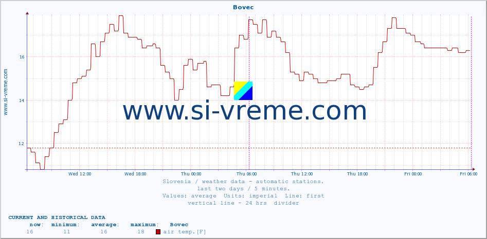  :: Bovec :: air temp. | humi- dity | wind dir. | wind speed | wind gusts | air pressure | precipi- tation | sun strength | soil temp. 5cm / 2in | soil temp. 10cm / 4in | soil temp. 20cm / 8in | soil temp. 30cm / 12in | soil temp. 50cm / 20in :: last two days / 5 minutes.