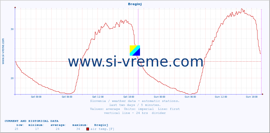  :: Breginj :: air temp. | humi- dity | wind dir. | wind speed | wind gusts | air pressure | precipi- tation | sun strength | soil temp. 5cm / 2in | soil temp. 10cm / 4in | soil temp. 20cm / 8in | soil temp. 30cm / 12in | soil temp. 50cm / 20in :: last two days / 5 minutes.