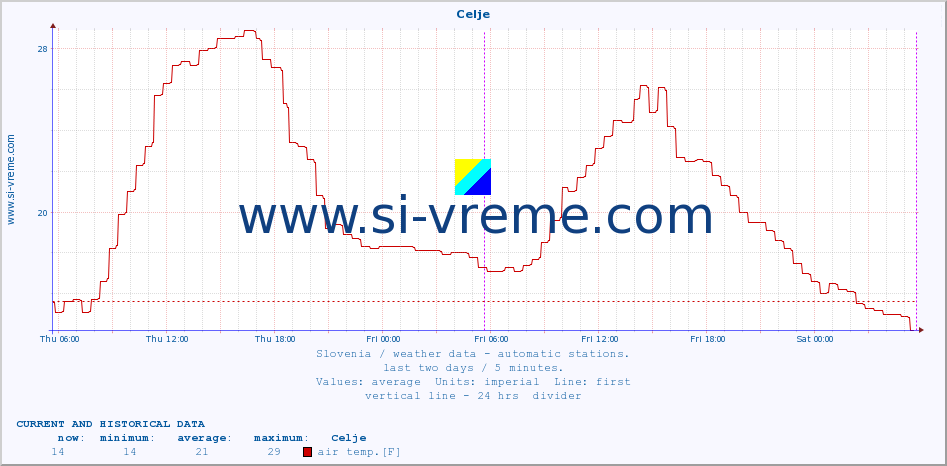  :: Celje :: air temp. | humi- dity | wind dir. | wind speed | wind gusts | air pressure | precipi- tation | sun strength | soil temp. 5cm / 2in | soil temp. 10cm / 4in | soil temp. 20cm / 8in | soil temp. 30cm / 12in | soil temp. 50cm / 20in :: last two days / 5 minutes.