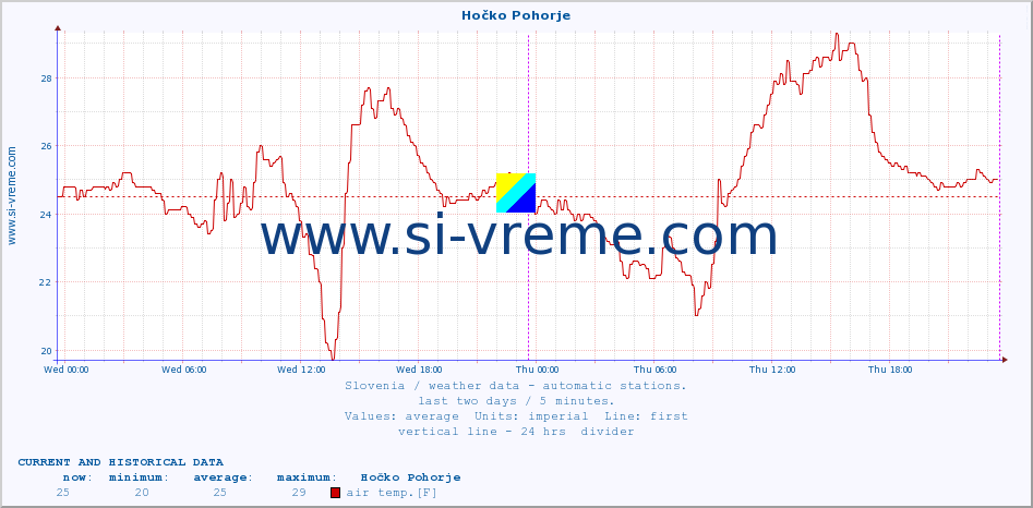  :: Hočko Pohorje :: air temp. | humi- dity | wind dir. | wind speed | wind gusts | air pressure | precipi- tation | sun strength | soil temp. 5cm / 2in | soil temp. 10cm / 4in | soil temp. 20cm / 8in | soil temp. 30cm / 12in | soil temp. 50cm / 20in :: last two days / 5 minutes.