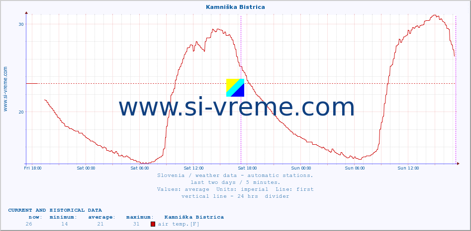  :: Kamniška Bistrica :: air temp. | humi- dity | wind dir. | wind speed | wind gusts | air pressure | precipi- tation | sun strength | soil temp. 5cm / 2in | soil temp. 10cm / 4in | soil temp. 20cm / 8in | soil temp. 30cm / 12in | soil temp. 50cm / 20in :: last two days / 5 minutes.