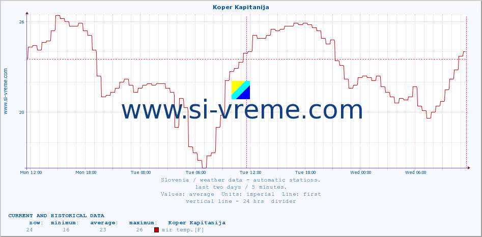  :: Koper Kapitanija :: air temp. | humi- dity | wind dir. | wind speed | wind gusts | air pressure | precipi- tation | sun strength | soil temp. 5cm / 2in | soil temp. 10cm / 4in | soil temp. 20cm / 8in | soil temp. 30cm / 12in | soil temp. 50cm / 20in :: last two days / 5 minutes.